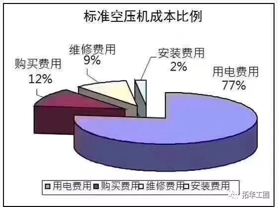 空压机是否需要定期保养