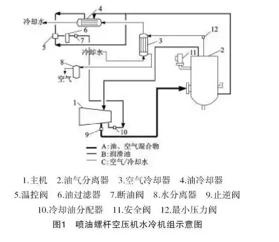 空压机高温,空压机排气温度高,螺杆空压机高温报警怎么办