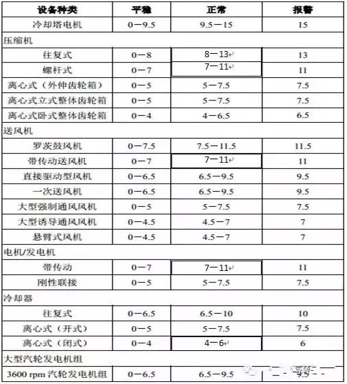 老外对几千台设备测试总结出来各类设备振动标准