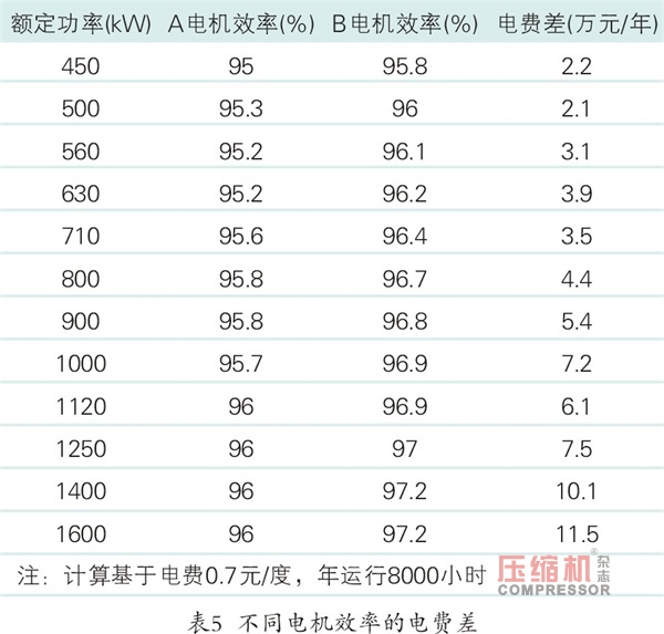 离心式压缩机系统性节能多维度对比分析