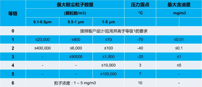 如何通过ISO等级选择合适的压缩机过滤器?Liutech柳泰克