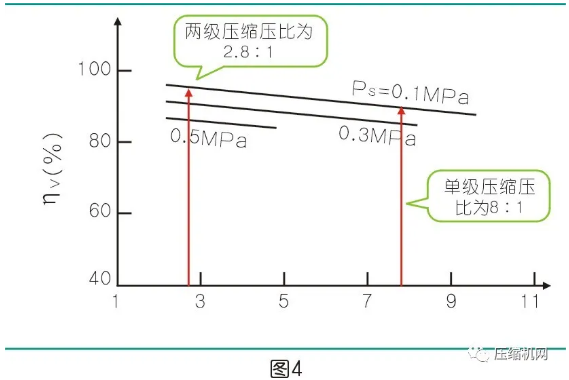 两级压缩可以取代单级压缩吗？