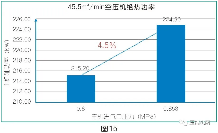 一文讲透：是什么影响了空压机的比功率？