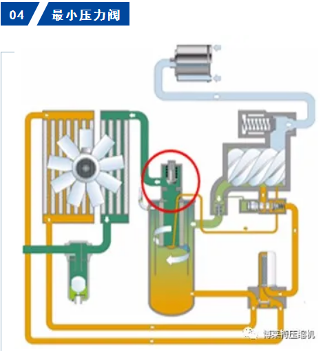 空压机阀件保养多重要? 空压机阀件保养多重要?