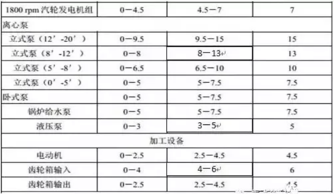 老外对几千台设备测试总结出来各类设备振动标准