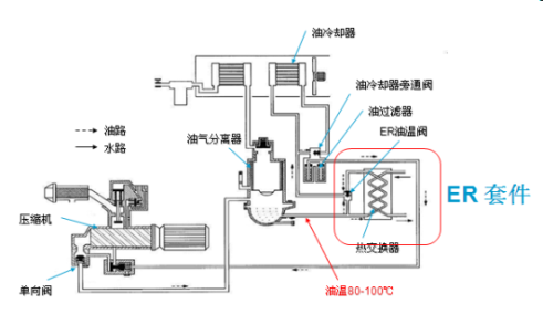 空压机高温,空压机排气温度高,螺杆空压机高温报警怎么办